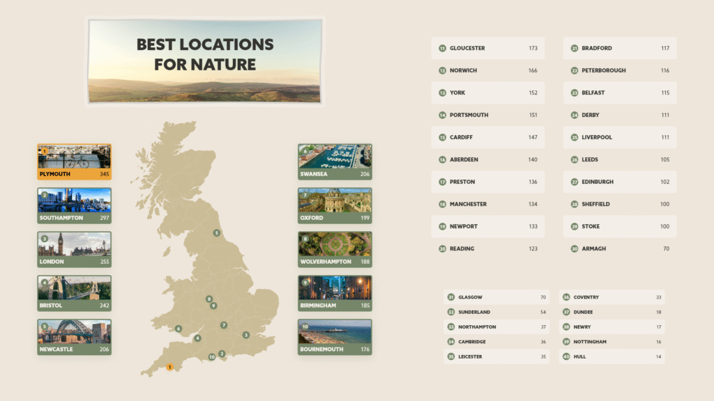 City to Live in UK if You Are Nature Lover City to Live in UK if You Are Nature Lover